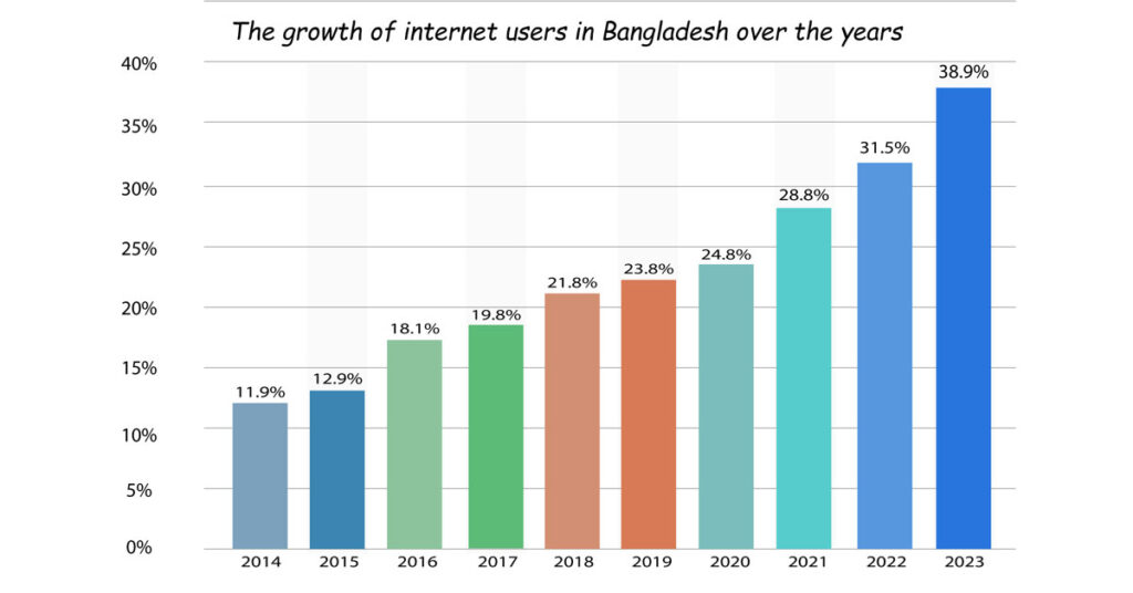 The growth of internet users in Bangladesh over the years